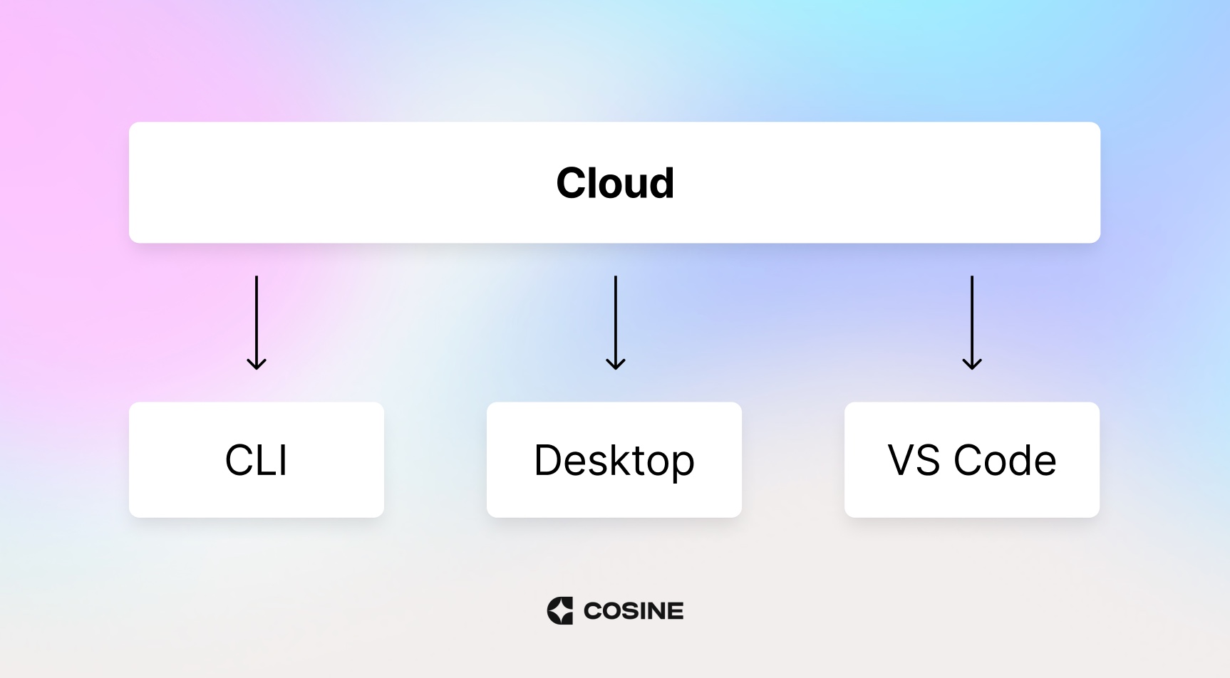 High-level overview of Cosine Cloud and how it connects with the other Cosine interfaces