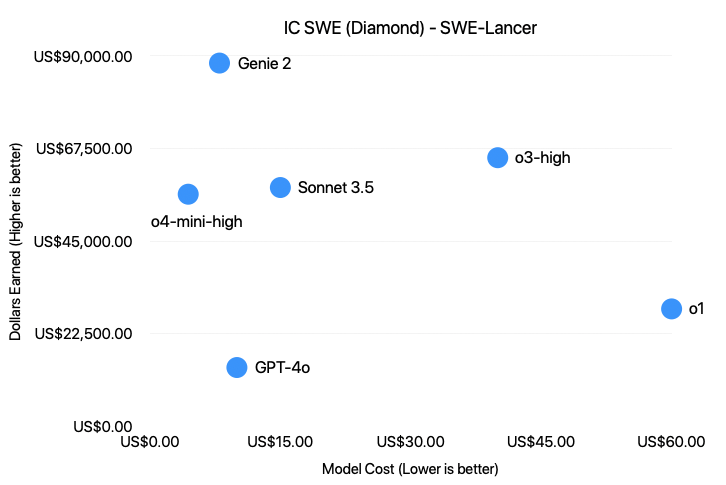 Genie 2, tops the SWE-Lancer chart