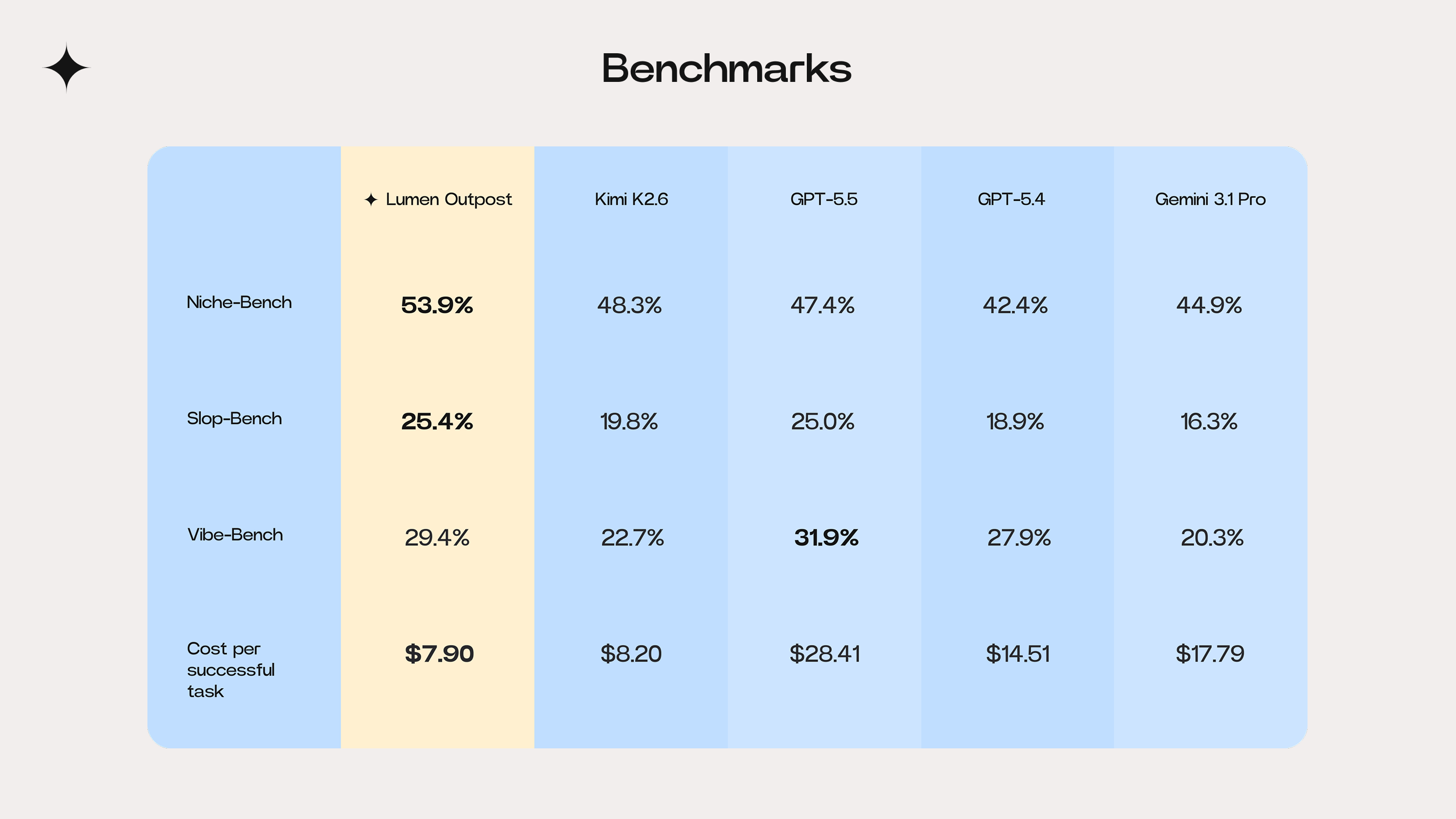 Benchmark results comparing Lumen Outpost with Kimi K2.6, GPT-5.5, GPT-5.4, and Gemini 3.1 Pro