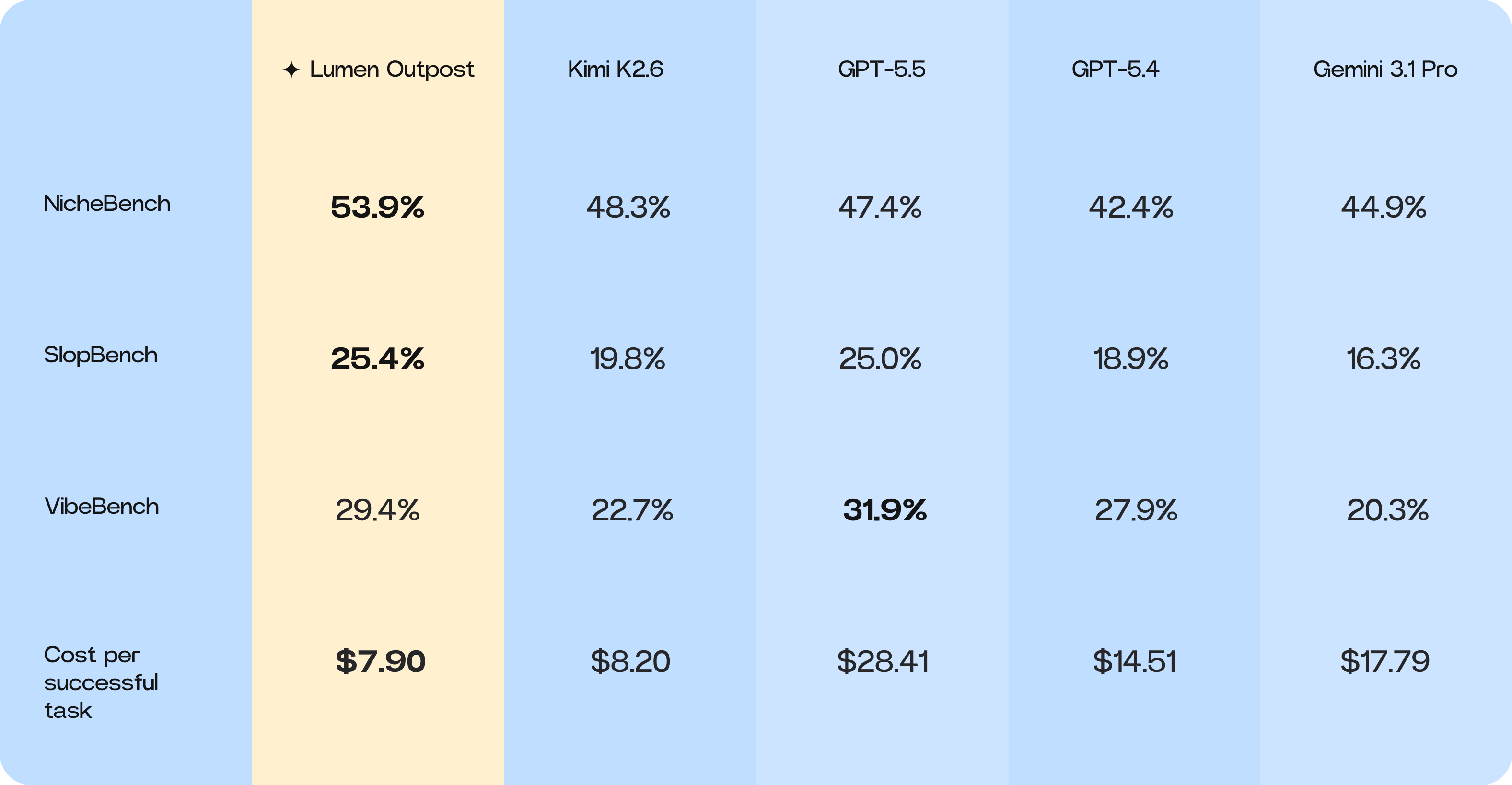 Summary benchmark table comparing Lumen Outpost, Kimi K2.6, GPT-5.5, GPT-5.4, and Gemini 3.1 Pro across Niche-Bench, Slop-Bench, Vibe-Bench, and cost per successful task.