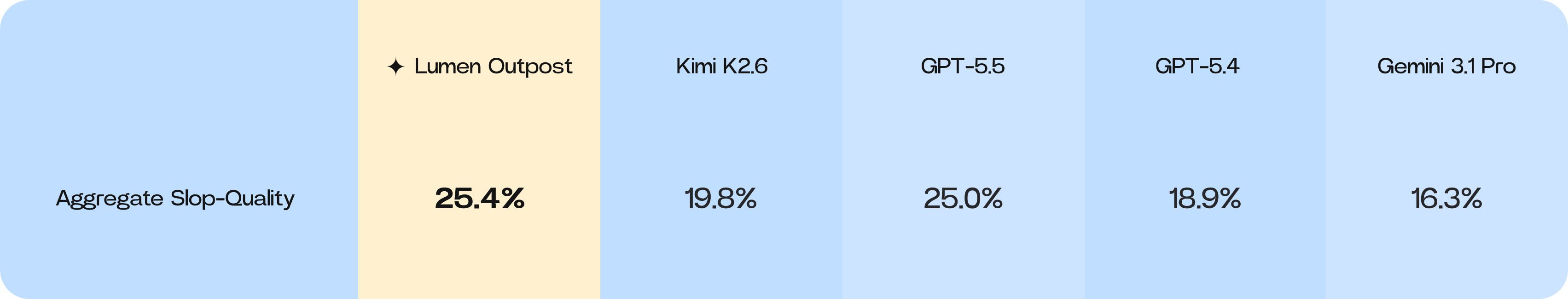 Aggregate Slop-Bench table showing Lumen Outpost at 25.4%, Kimi K2.6 at 19.8%, GPT-5.5 at 25.0%, GPT-5.4 at 18.9%, and Gemini 3.1 Pro at 16.3%.