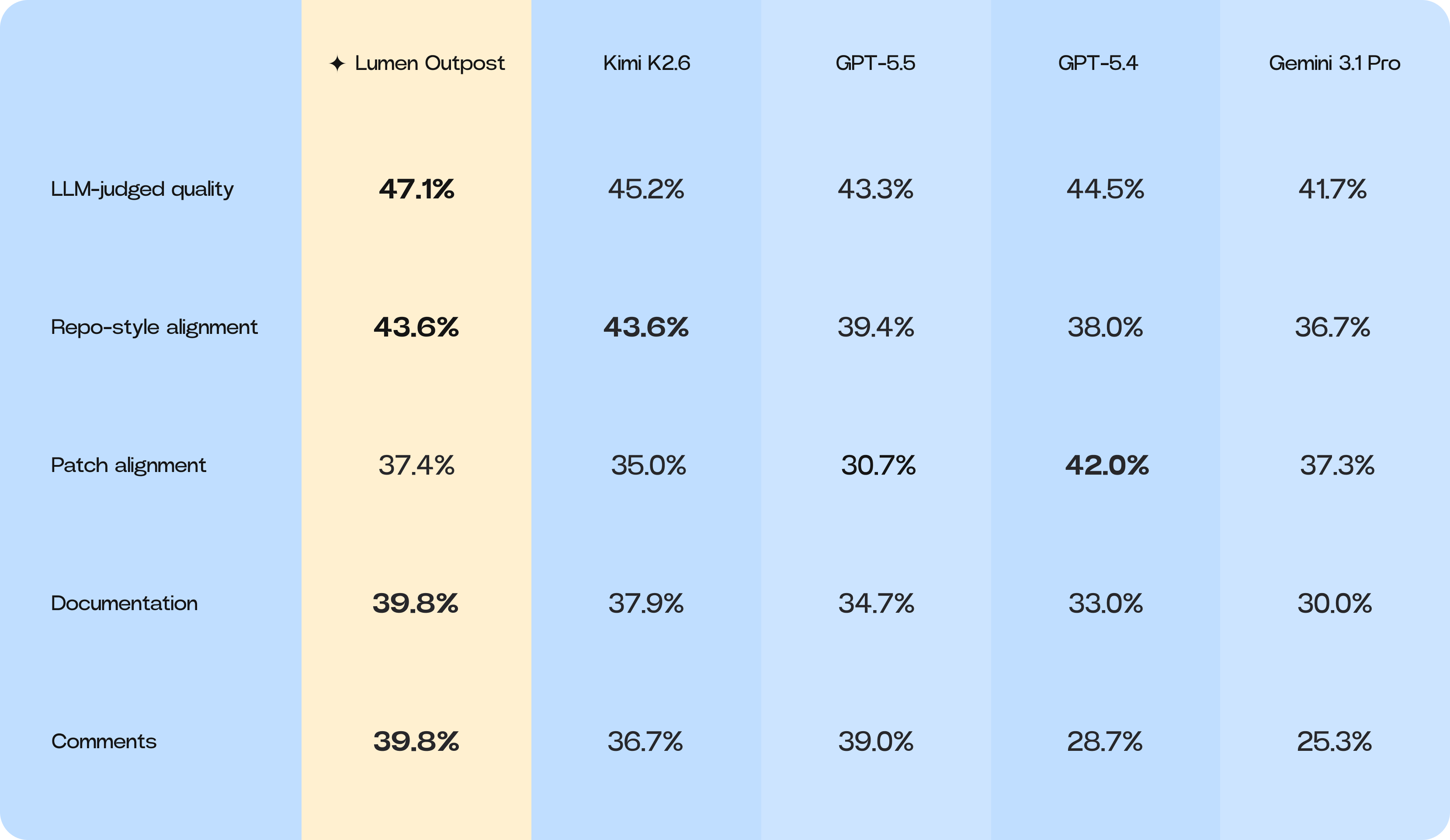 Slop-Bench metric table comparing LLM-judged quality, repo-style alignment, patch alignment, documentation, and comments across all benchmarked models.