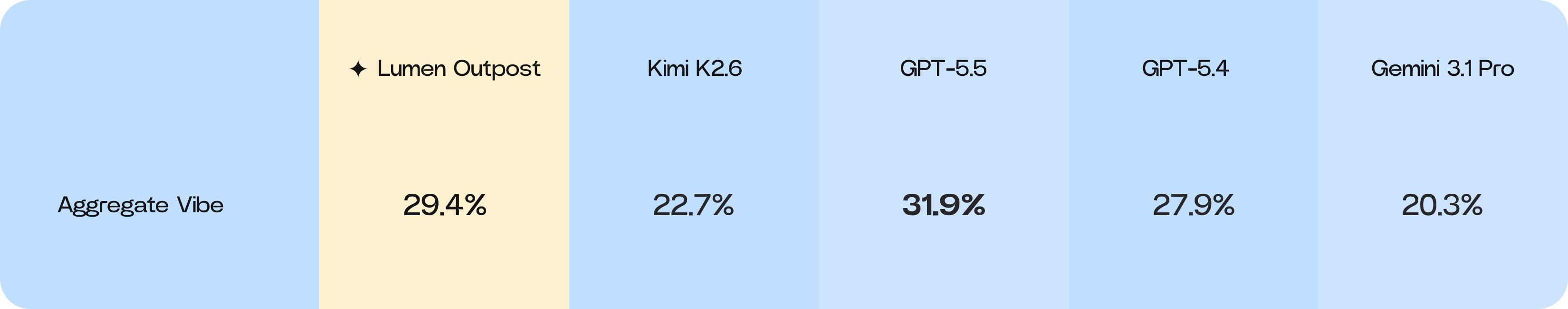 Aggregate Vibe-Bench table showing Lumen Outpost at 29.4%, Kimi K2.6 at 22.7%, GPT-5.5 at 31.9%, GPT-5.4 at 27.9%, and Gemini 3.1 Pro at 20.3%.