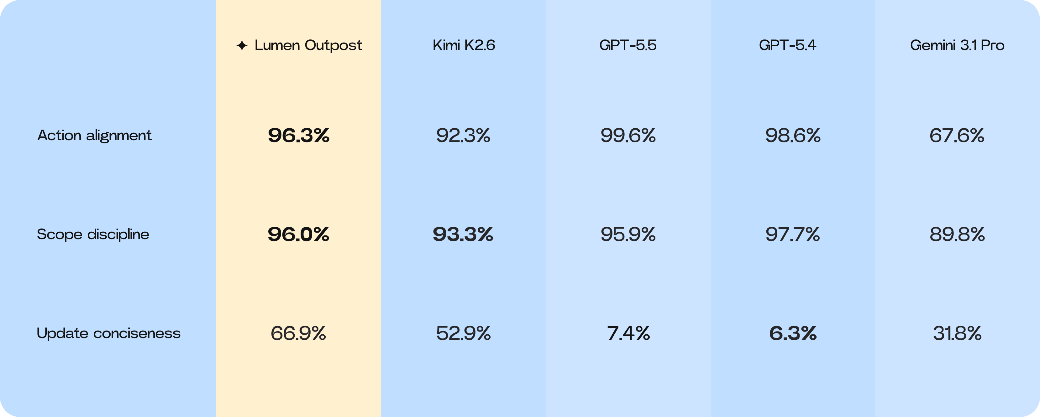 Vibe-Bench metric table comparing action alignment, scope discipline, and update conciseness across all benchmarked models.