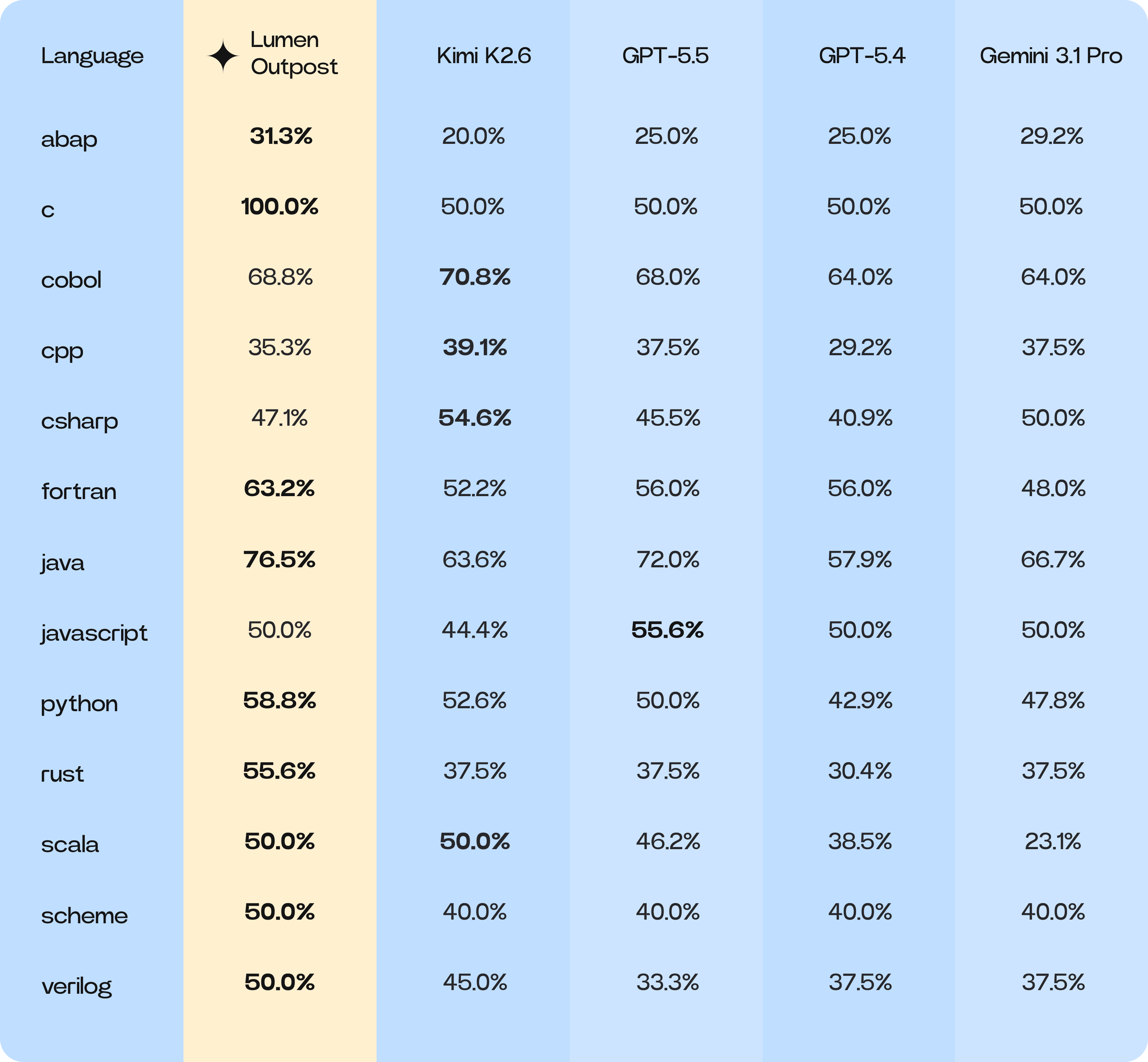 Niche-Bench language-specific breakdown table showing that Lumen Outpost leads or ties in 9 of 13 assessed languages, with notable gains in Fortran, ABAP, Java, and Rust, and a COBOL regression versus Kimi K2.6.