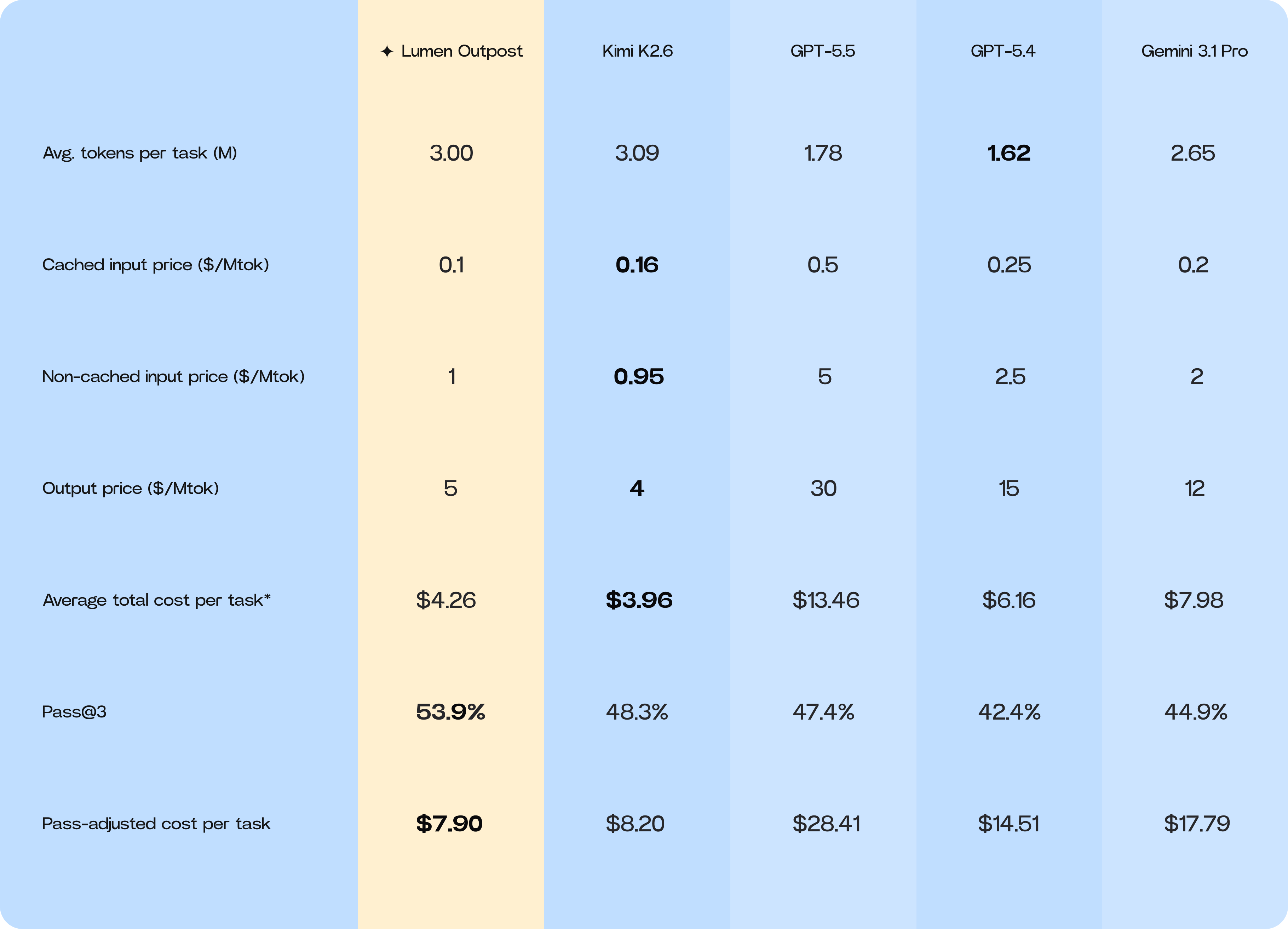 Cost per successful task table comparing average tokens, token prices, average total cost, Pass@3, and pass-adjusted cost for all benchmarked models.